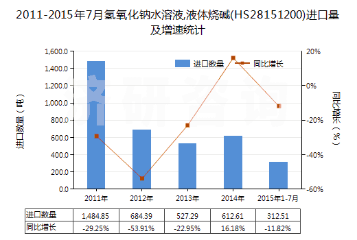 2011-2015年7月氫氧化鈉水溶液,液體燒堿(HS28151200)進(jìn)口量及增速統(tǒng)計(jì) 2011-2015年7月氫氧化鈉水溶液,液體燒堿(HS28151200)進(jìn)口量及增速統(tǒng)計(jì)